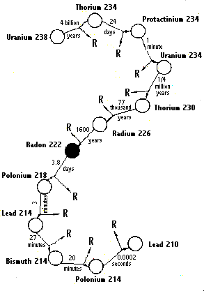 How is Radon Linked to Uranium?