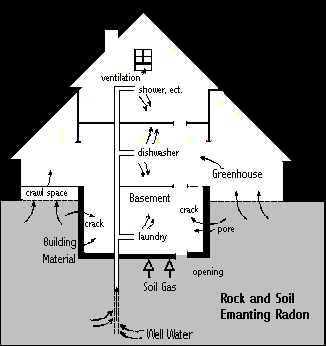 Image illustrates points of radon entry into home.