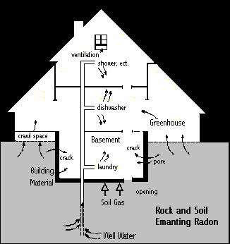 Both indoor air and water can lead to deadly radon exposure