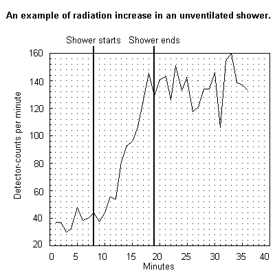 Image: Graph shows increased radon during shower in unventilated bathroom