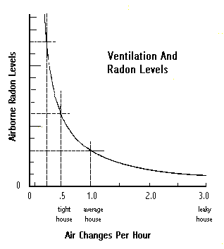 Graph depicts decreased radon levels with increased ventilation.